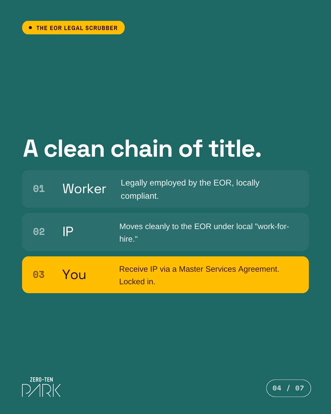 An informational graphic by Zero-Ten Park Philippines comparing "Contractor" versus "EOR Employee" models. The contractor side lists "Transactional" and "Churns (15–25% of their annual salary to replace)." The yellow highlighted "EOR Employee" side emphasizes the value of using a registered employer of record in the Philippines or India, stating: "Real employee status but through a registered company" and "Employees receive benefits: if Philippines, they get SSS + 13th-month and if India, they get EPF." Page marker 05 / 07 is in the corner.
